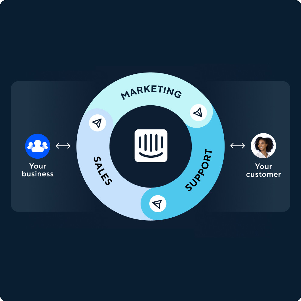 Customer engagement operating system for marketing, sales, and customer support